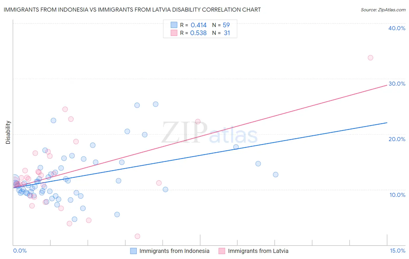 Immigrants from Indonesia vs Immigrants from Latvia Disability