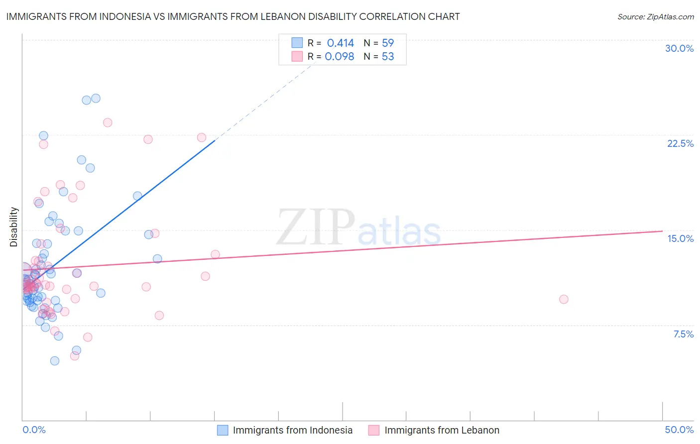 Immigrants from Indonesia vs Immigrants from Lebanon Disability