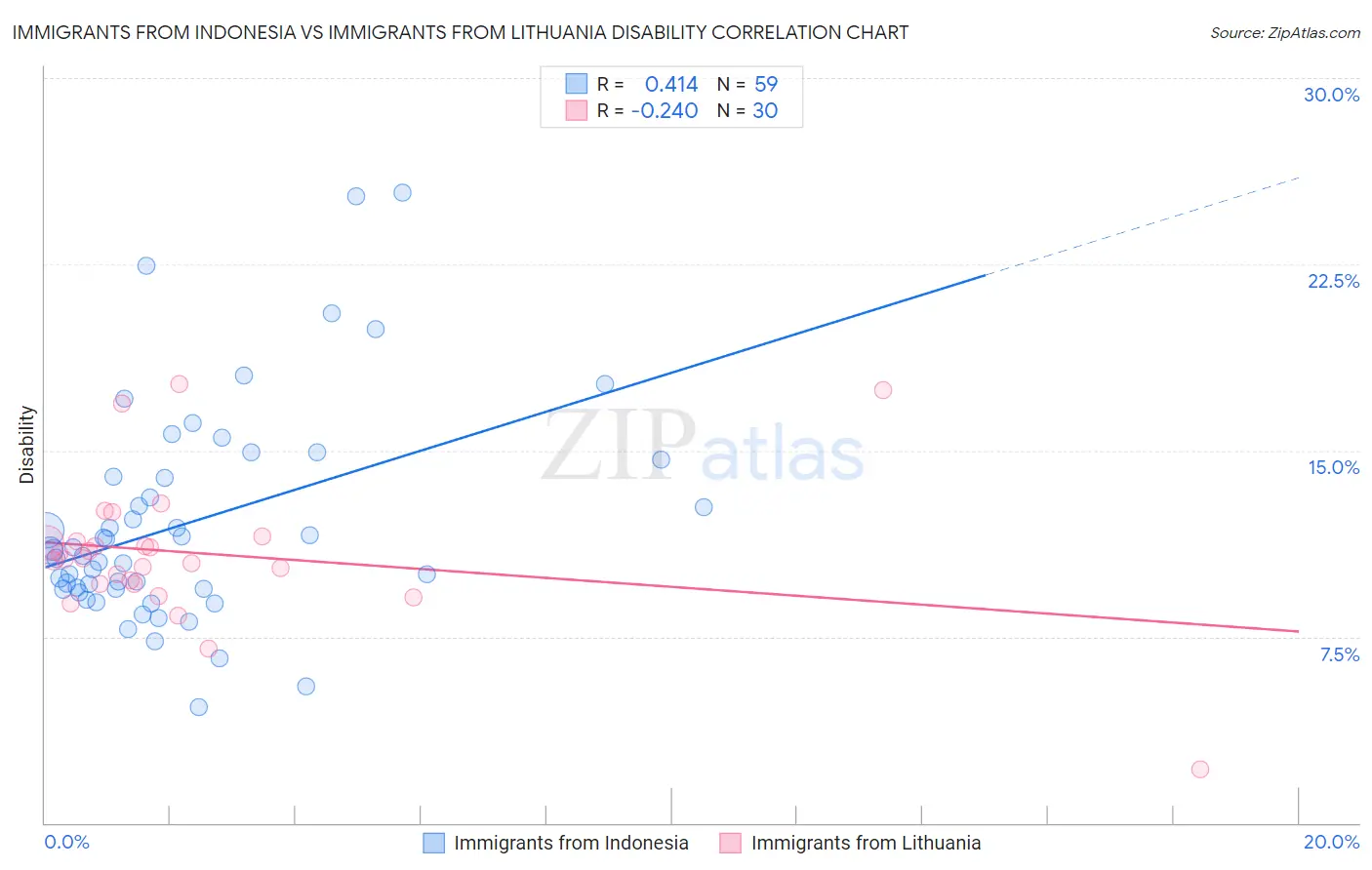 Immigrants from Indonesia vs Immigrants from Lithuania Disability