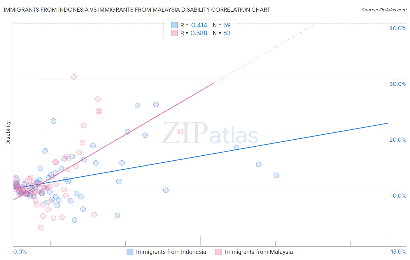 Immigrants from Indonesia vs Immigrants from Malaysia Disability