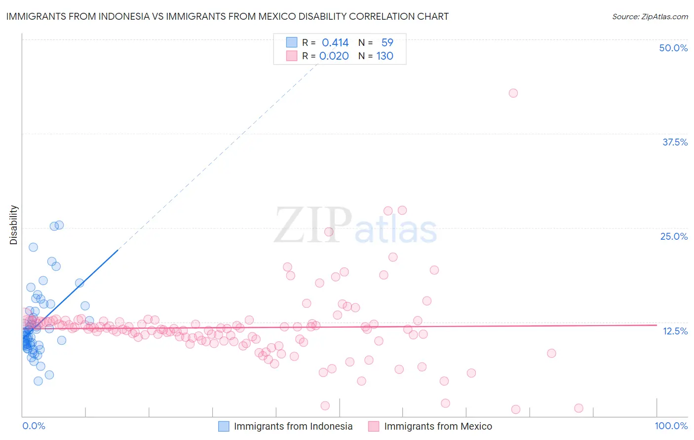 Immigrants from Indonesia vs Immigrants from Mexico Disability