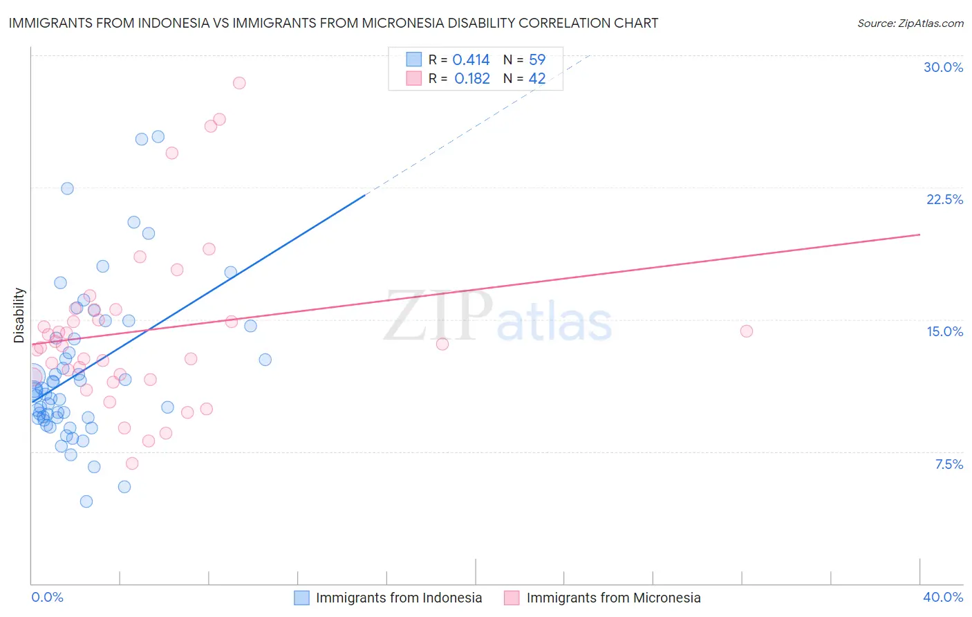 Immigrants from Indonesia vs Immigrants from Micronesia Disability