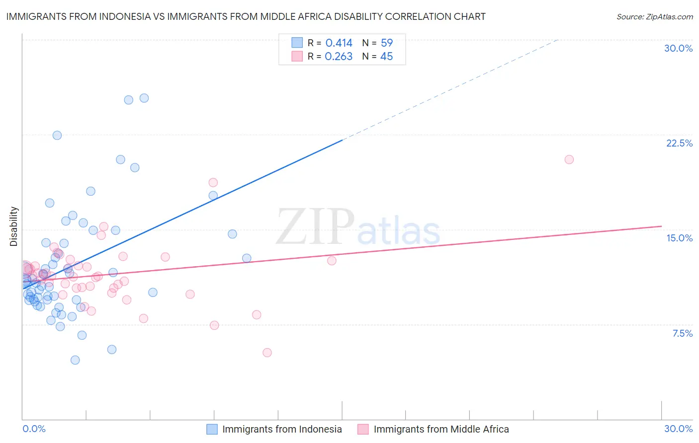 Immigrants from Indonesia vs Immigrants from Middle Africa Disability
