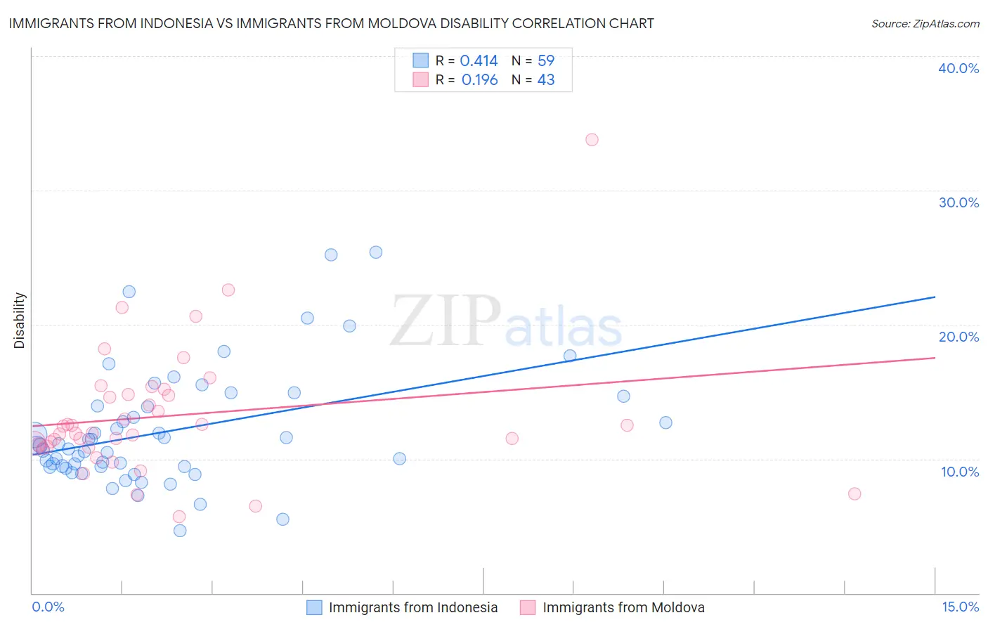 Immigrants from Indonesia vs Immigrants from Moldova Disability