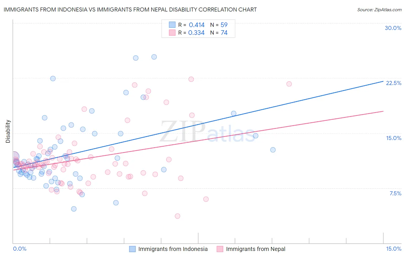 Immigrants from Indonesia vs Immigrants from Nepal Disability