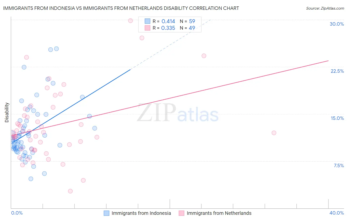 Immigrants from Indonesia vs Immigrants from Netherlands Disability