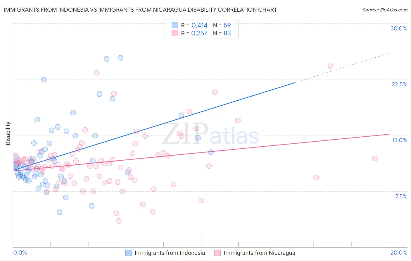 Immigrants from Indonesia vs Immigrants from Nicaragua Disability