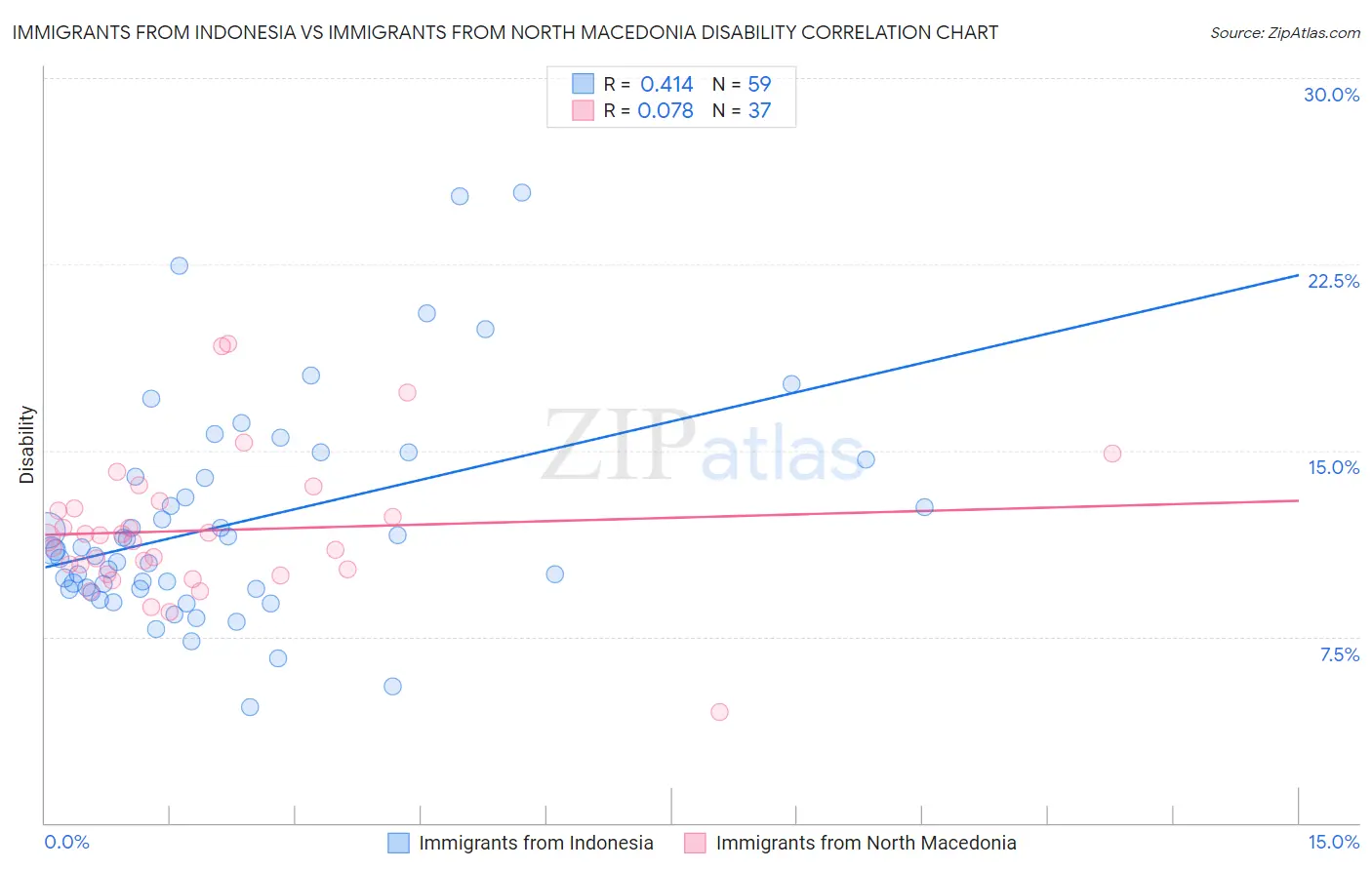 Immigrants from Indonesia vs Immigrants from North Macedonia Disability
