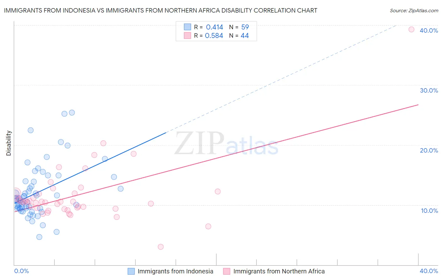 Immigrants from Indonesia vs Immigrants from Northern Africa Disability