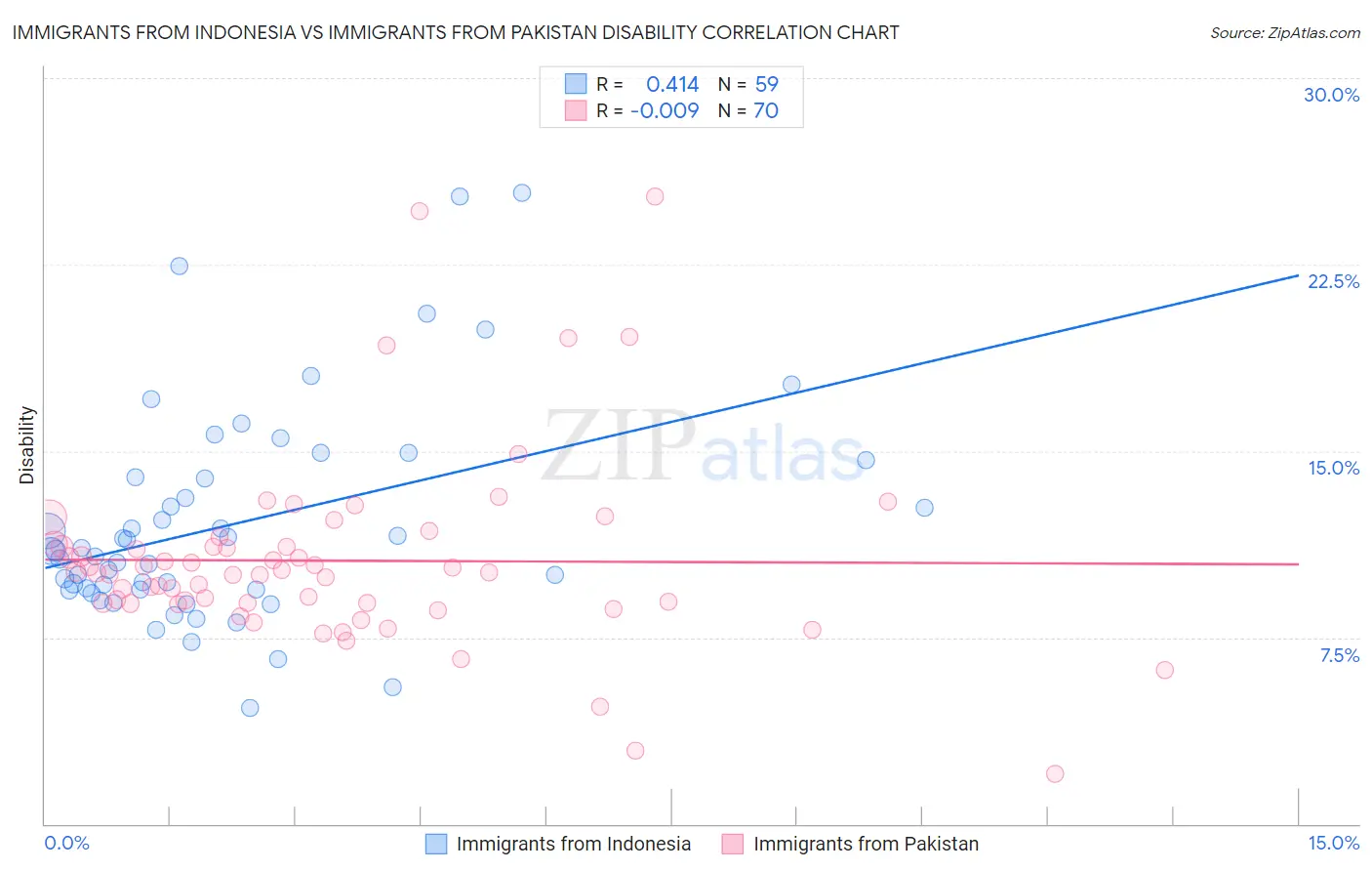 Immigrants from Indonesia vs Immigrants from Pakistan Disability