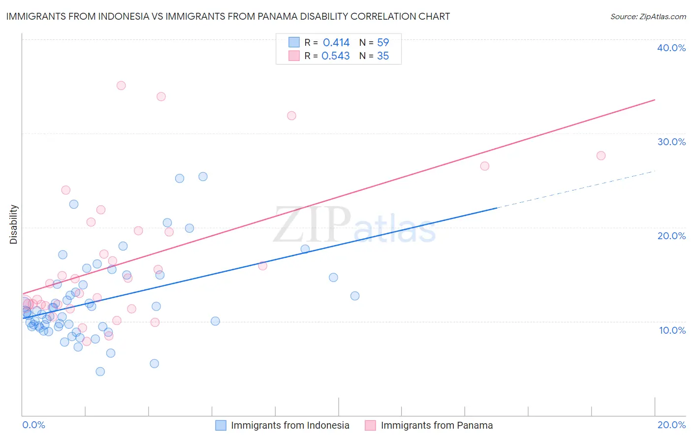 Immigrants from Indonesia vs Immigrants from Panama Disability
