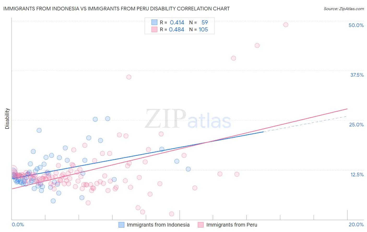 Immigrants from Indonesia vs Immigrants from Peru Disability