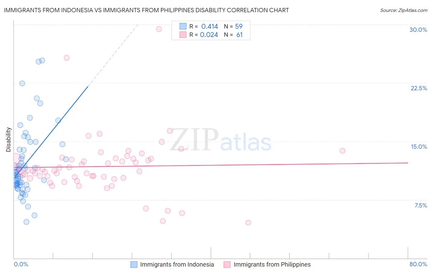 Immigrants from Indonesia vs Immigrants from Philippines Disability