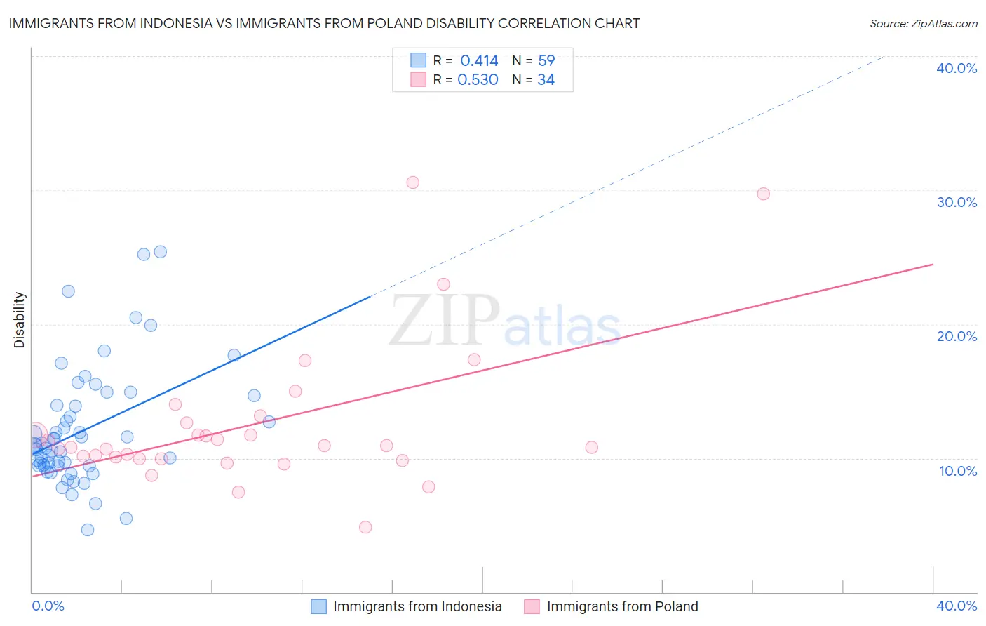 Immigrants from Indonesia vs Immigrants from Poland Disability