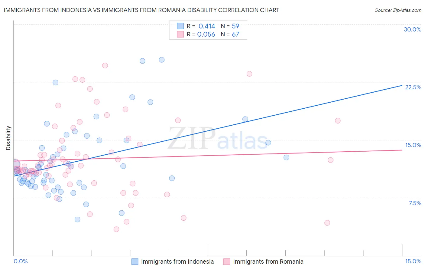 Immigrants from Indonesia vs Immigrants from Romania Disability