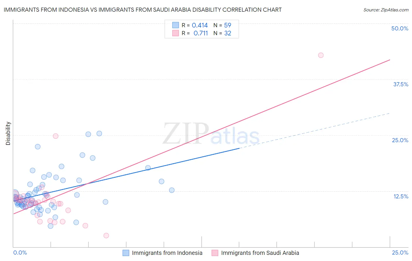 Immigrants from Indonesia vs Immigrants from Saudi Arabia Disability