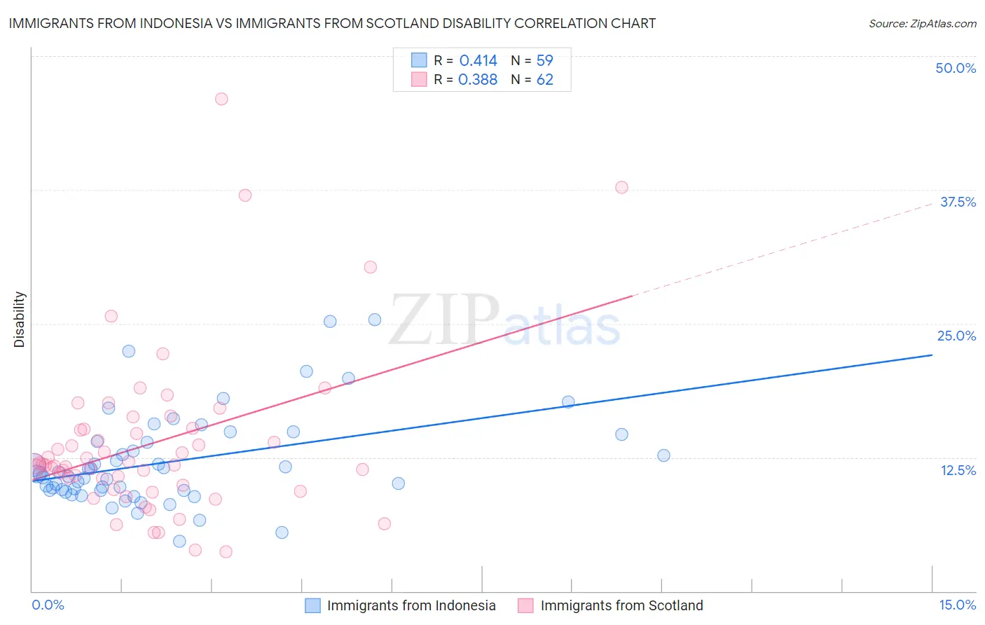 Immigrants from Indonesia vs Immigrants from Scotland Disability