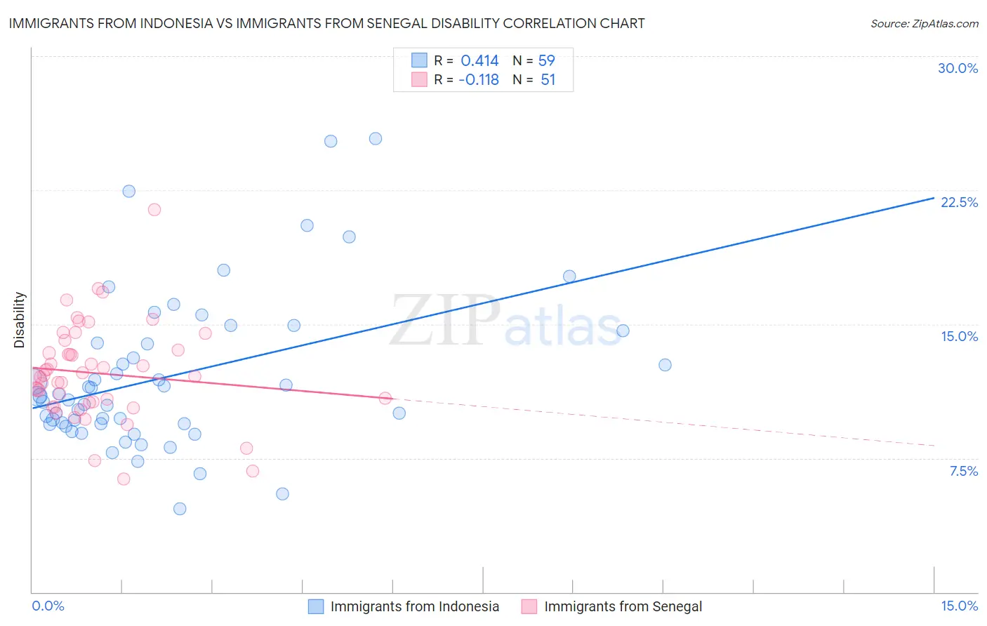 Immigrants from Indonesia vs Immigrants from Senegal Disability