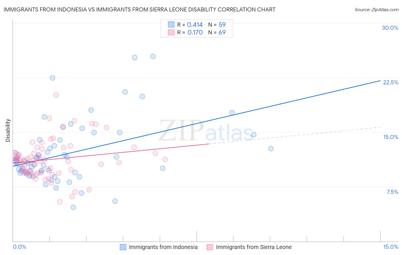 Immigrants from Indonesia vs Immigrants from Sierra Leone Disability