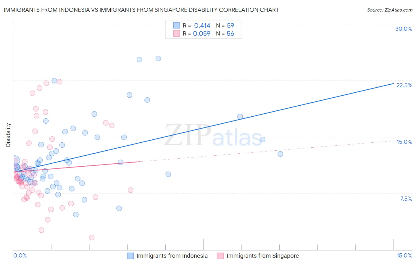 Immigrants from Indonesia vs Immigrants from Singapore Disability