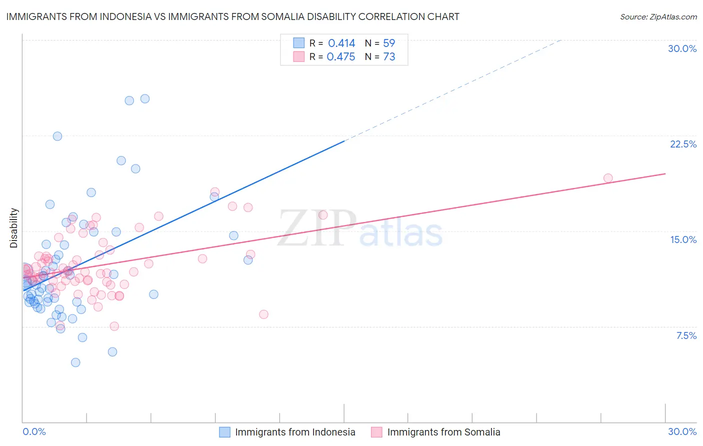 Immigrants from Indonesia vs Immigrants from Somalia Disability