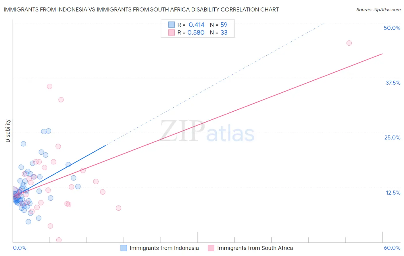Immigrants from Indonesia vs Immigrants from South Africa Disability
