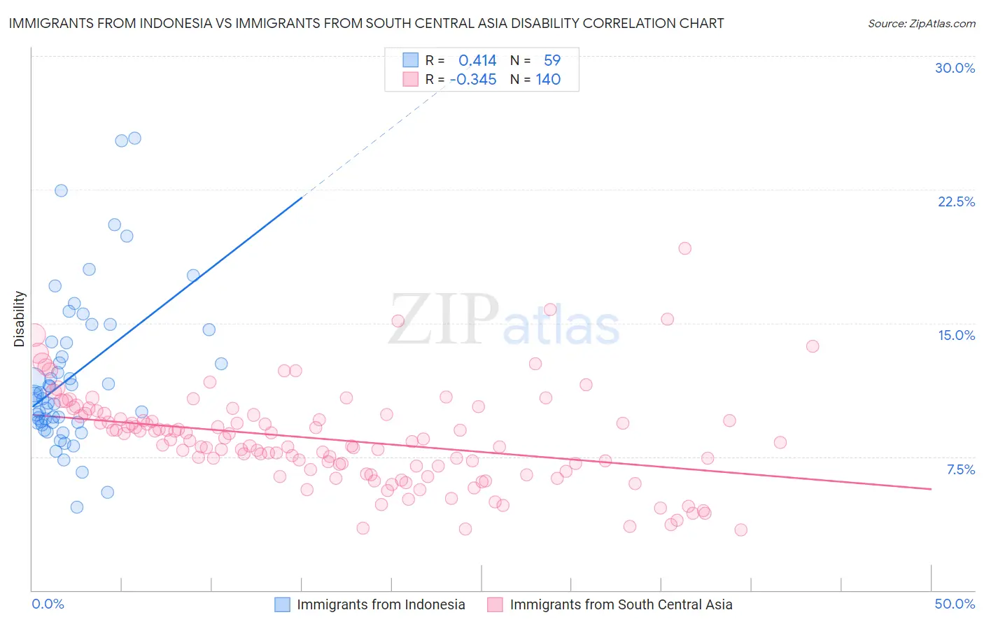 Immigrants from Indonesia vs Immigrants from South Central Asia Disability