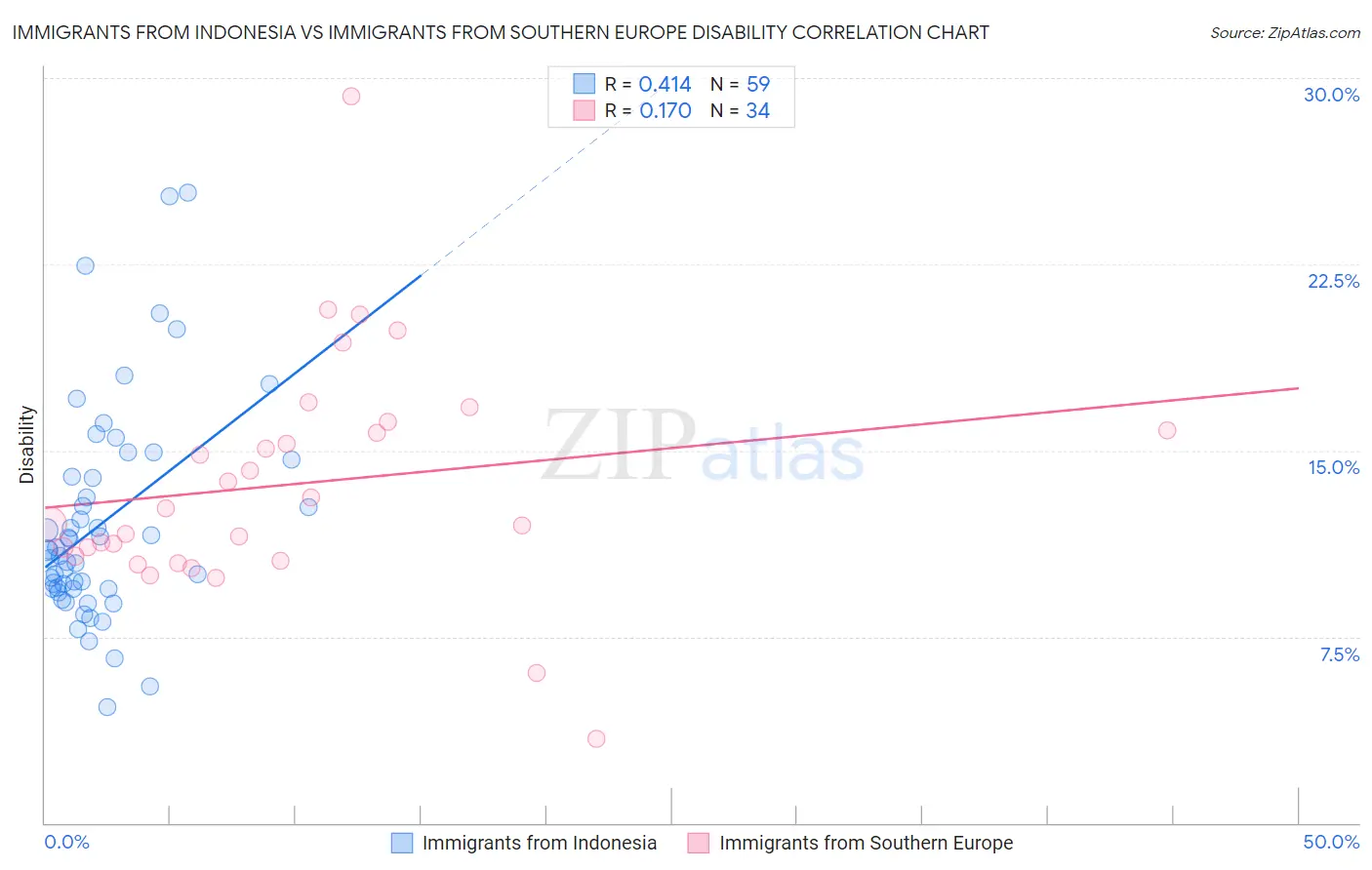 Immigrants from Indonesia vs Immigrants from Southern Europe Disability