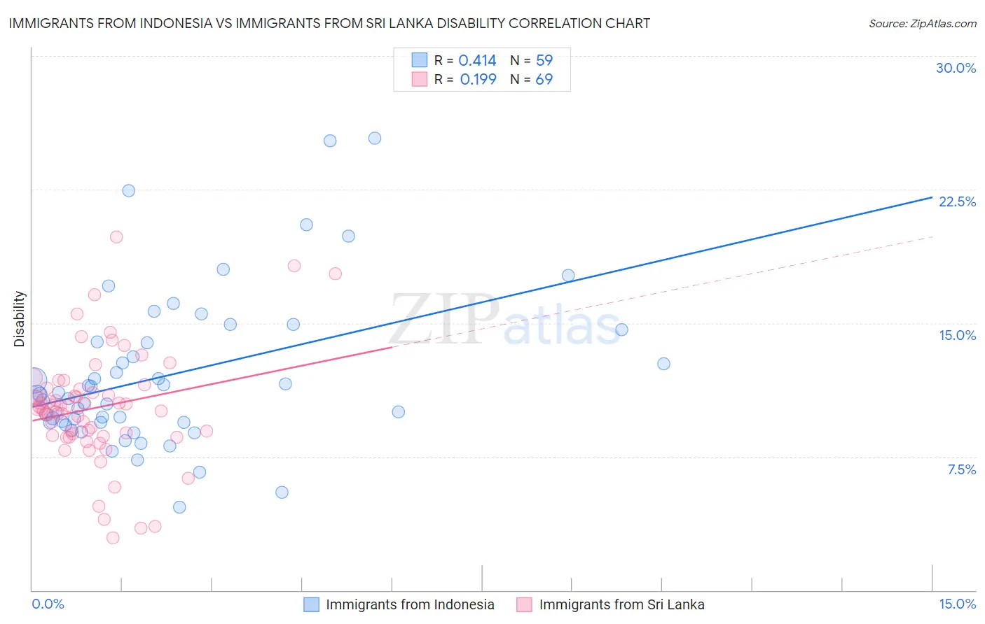 Immigrants from Indonesia vs Immigrants from Sri Lanka Disability