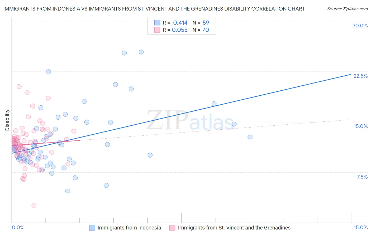 Immigrants from Indonesia vs Immigrants from St. Vincent and the Grenadines Disability