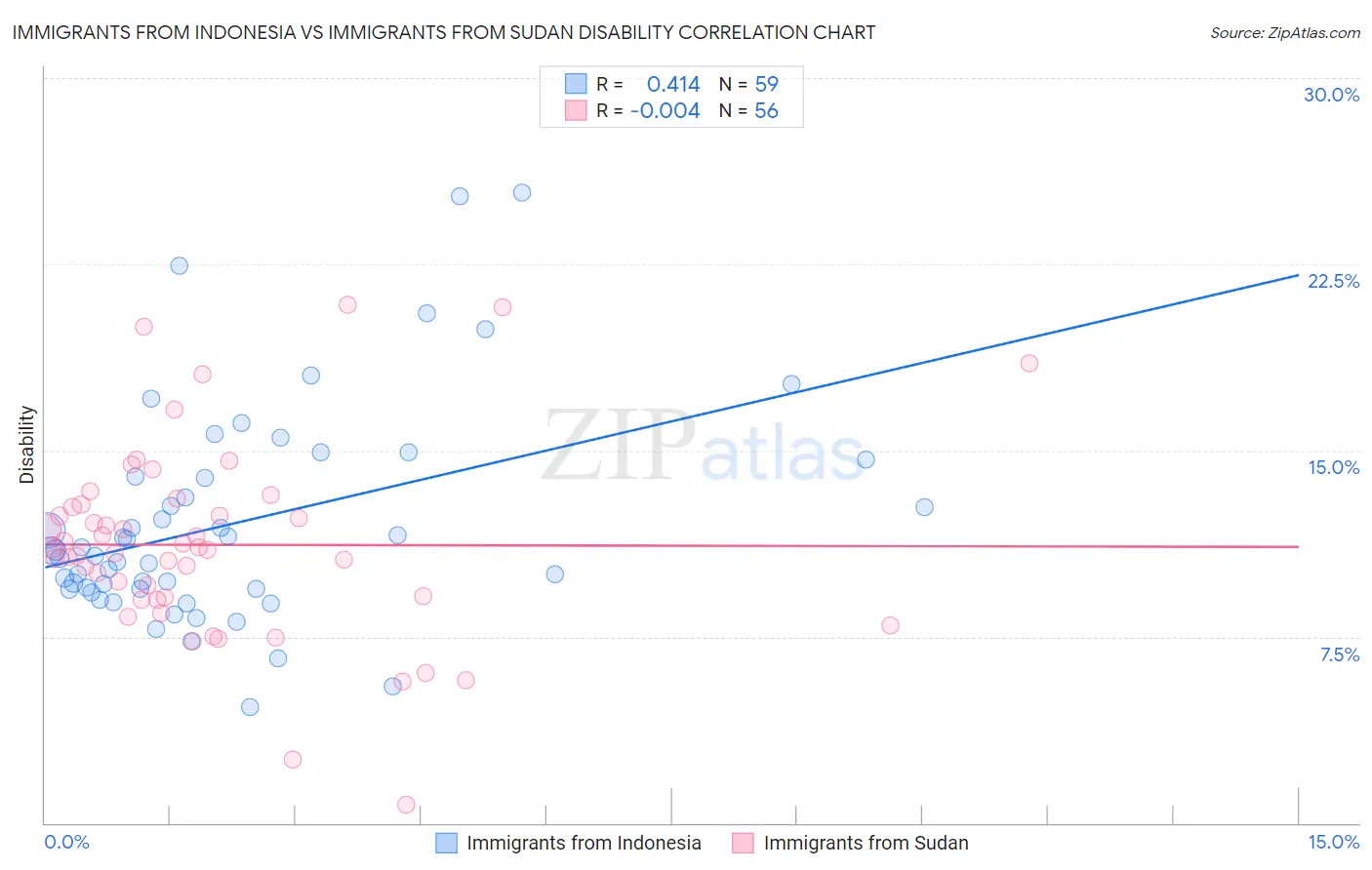 Immigrants from Indonesia vs Immigrants from Sudan Disability