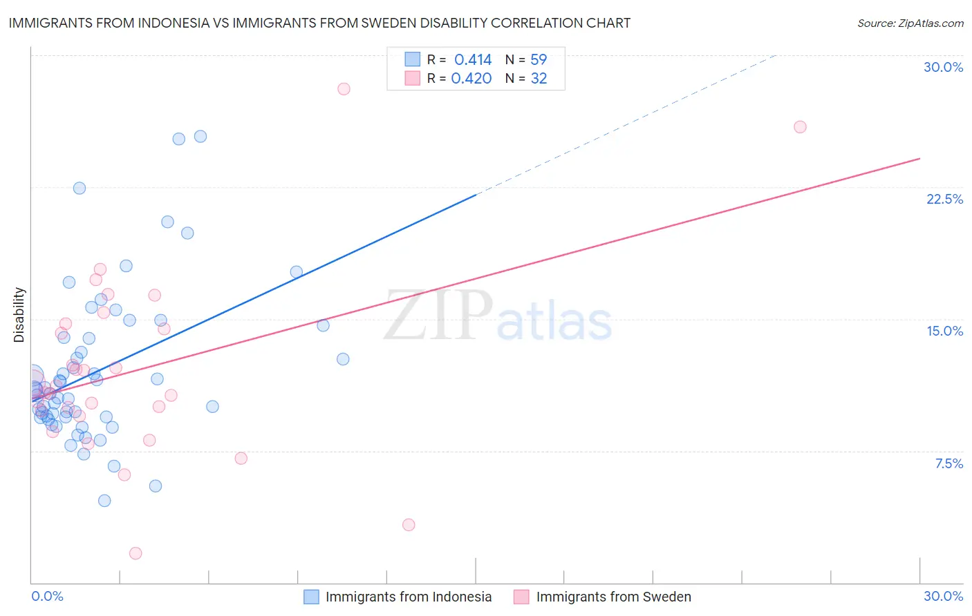 Immigrants from Indonesia vs Immigrants from Sweden Disability