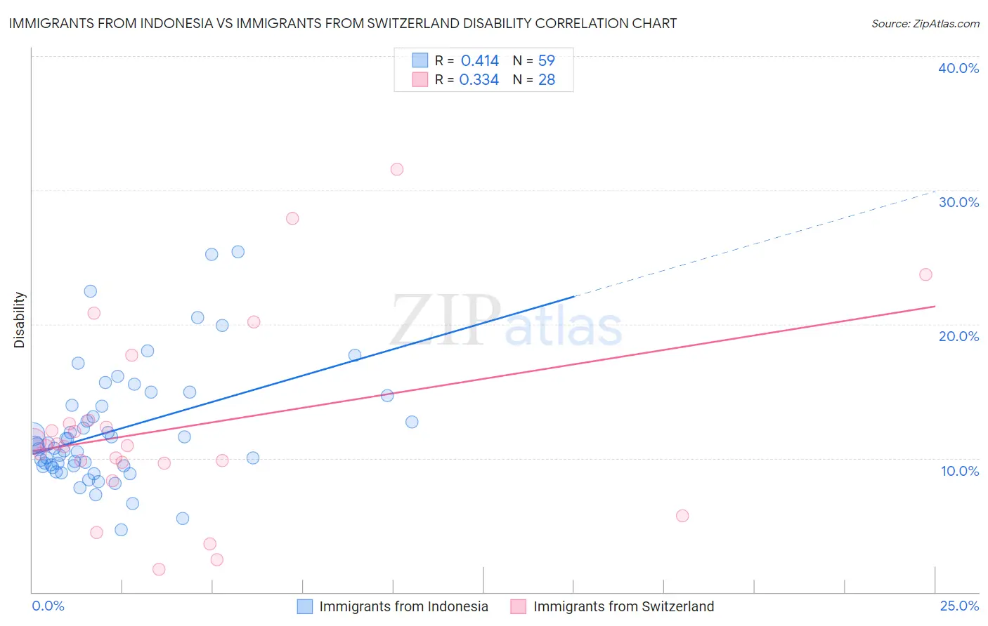 Immigrants from Indonesia vs Immigrants from Switzerland Disability