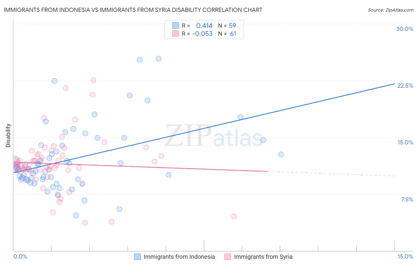 Immigrants from Indonesia vs Immigrants from Syria Disability