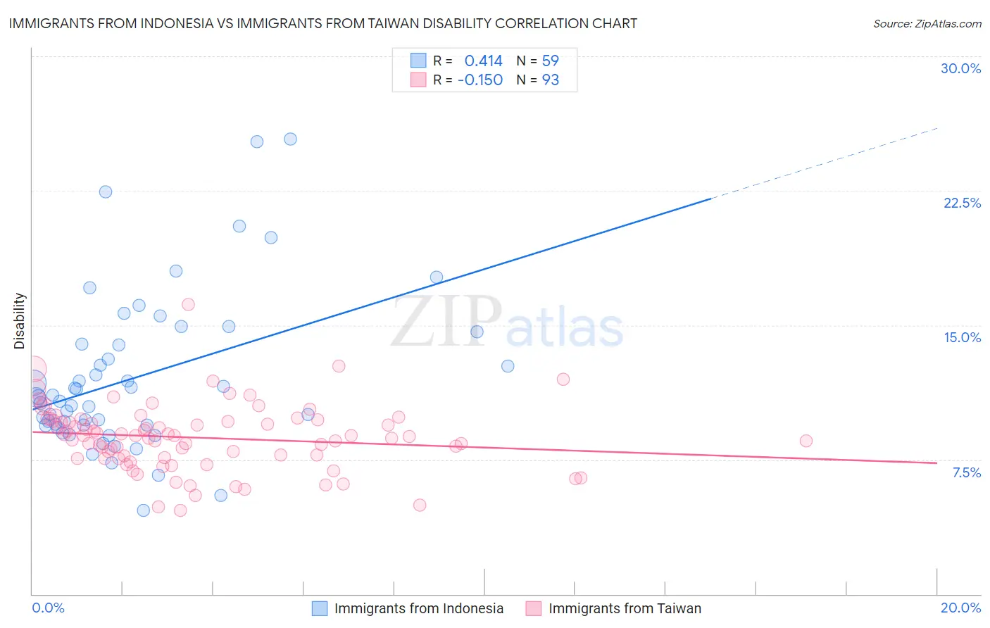 Immigrants from Indonesia vs Immigrants from Taiwan Disability