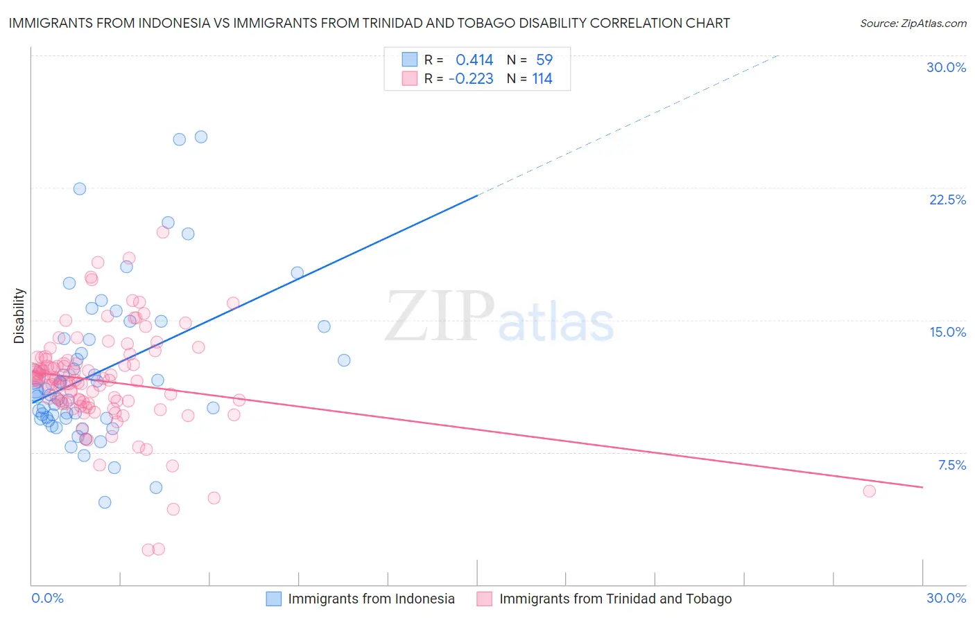 Immigrants from Indonesia vs Immigrants from Trinidad and Tobago Disability
