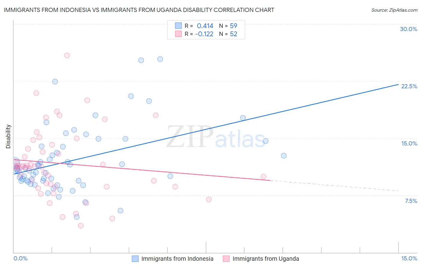 Immigrants from Indonesia vs Immigrants from Uganda Disability