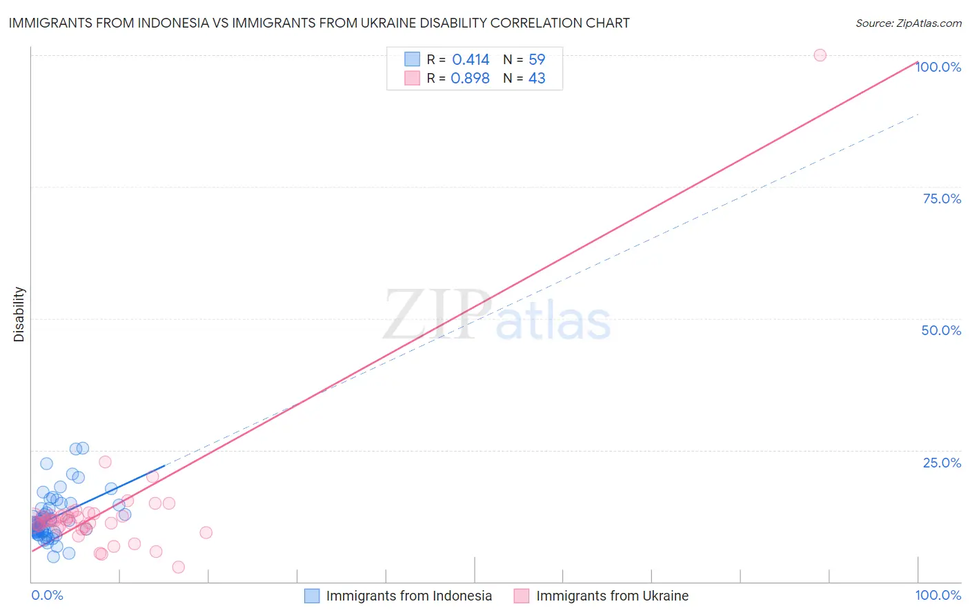 Immigrants from Indonesia vs Immigrants from Ukraine Disability