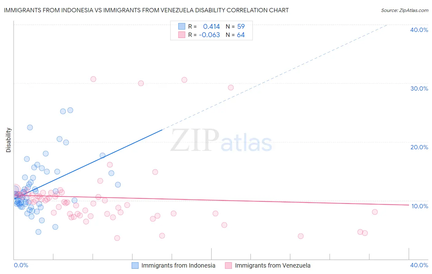 Immigrants from Indonesia vs Immigrants from Venezuela Disability