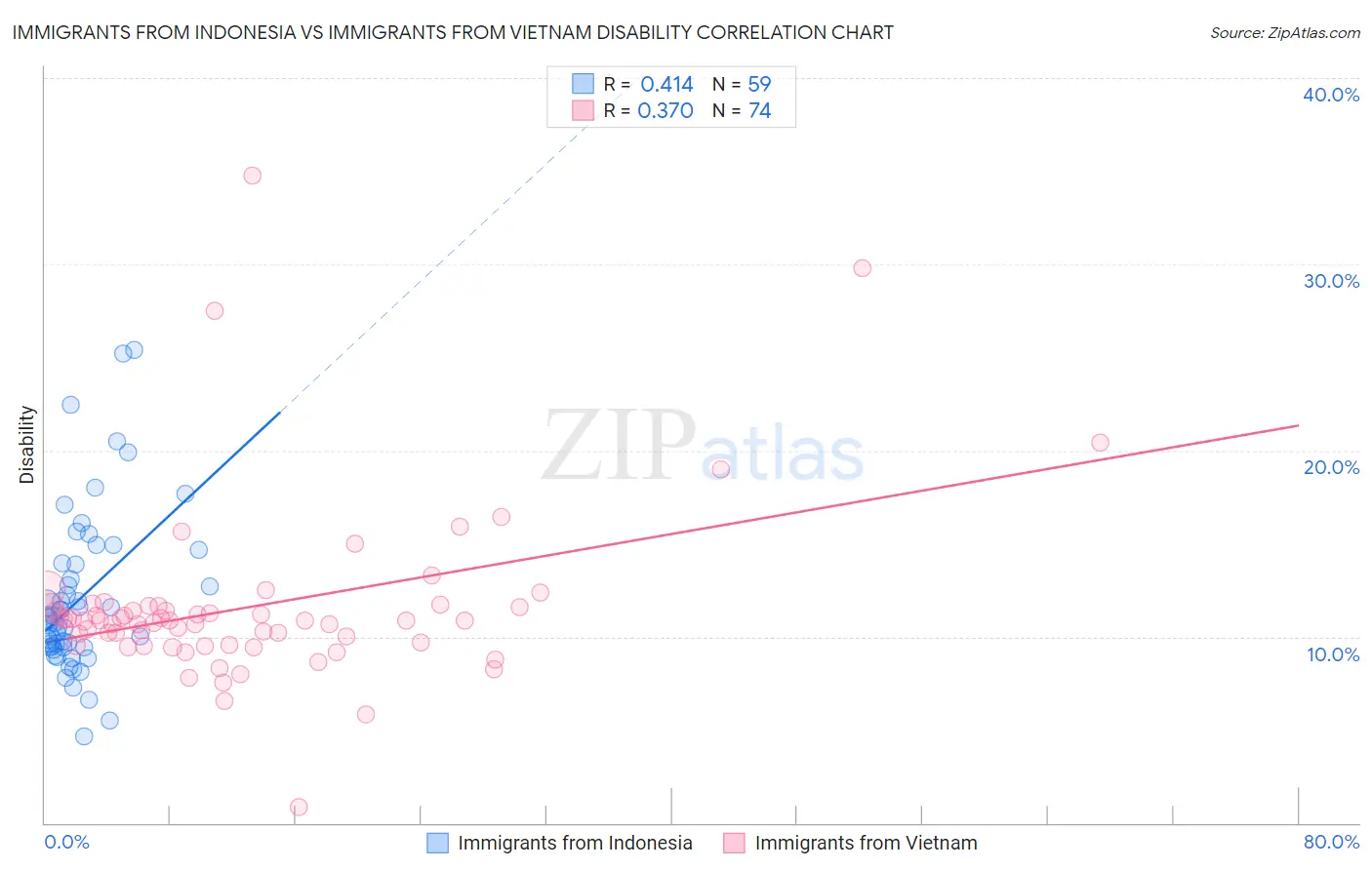 Immigrants from Indonesia vs Immigrants from Vietnam Disability