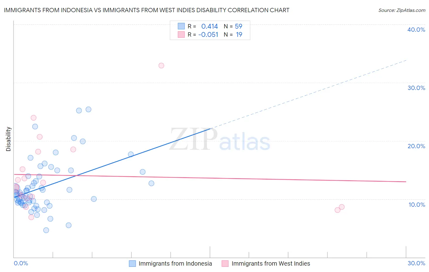 Immigrants from Indonesia vs Immigrants from West Indies Disability