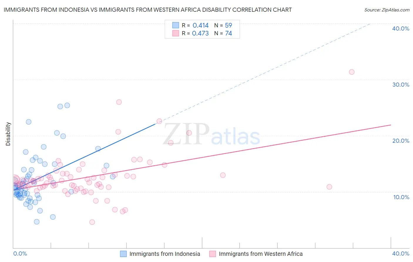 Immigrants from Indonesia vs Immigrants from Western Africa Disability