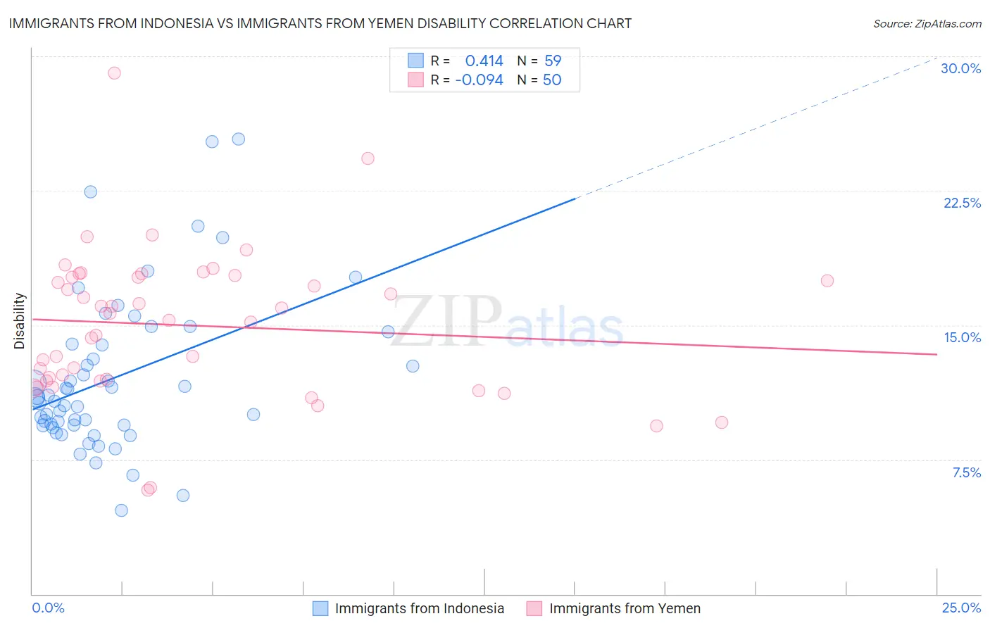 Immigrants from Indonesia vs Immigrants from Yemen Disability