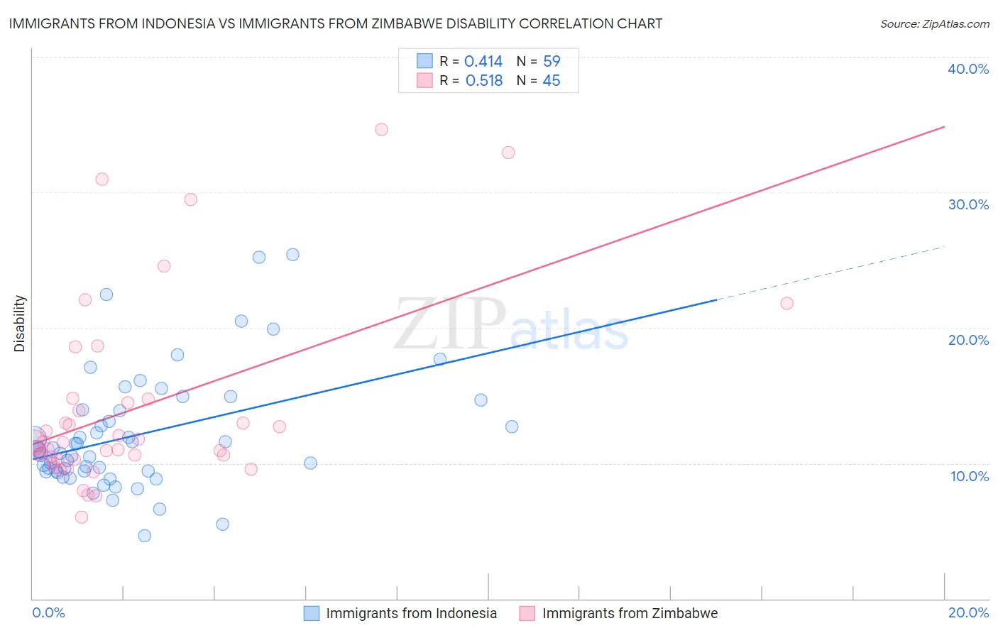 Immigrants from Indonesia vs Immigrants from Zimbabwe Disability