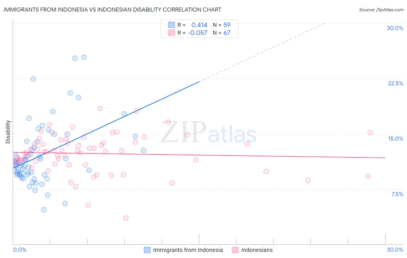Immigrants from Indonesia vs Indonesian Disability