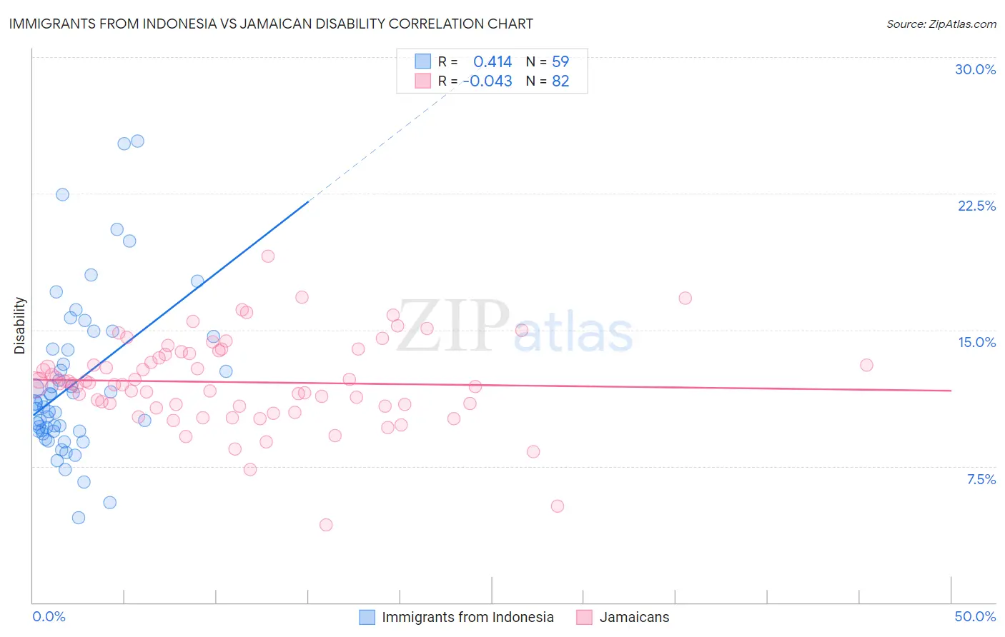 Immigrants from Indonesia vs Jamaican Disability