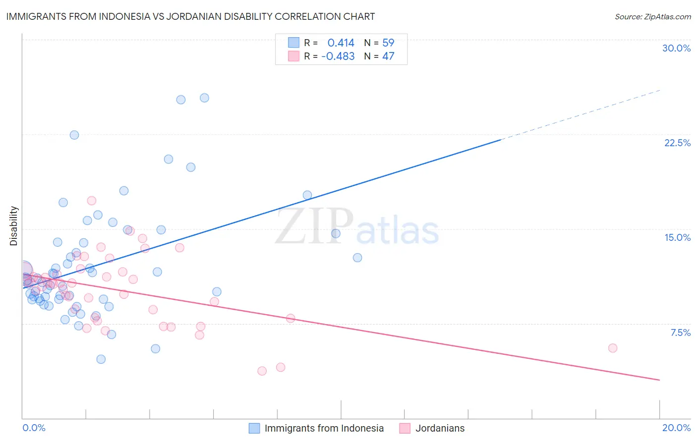 Immigrants from Indonesia vs Jordanian Disability