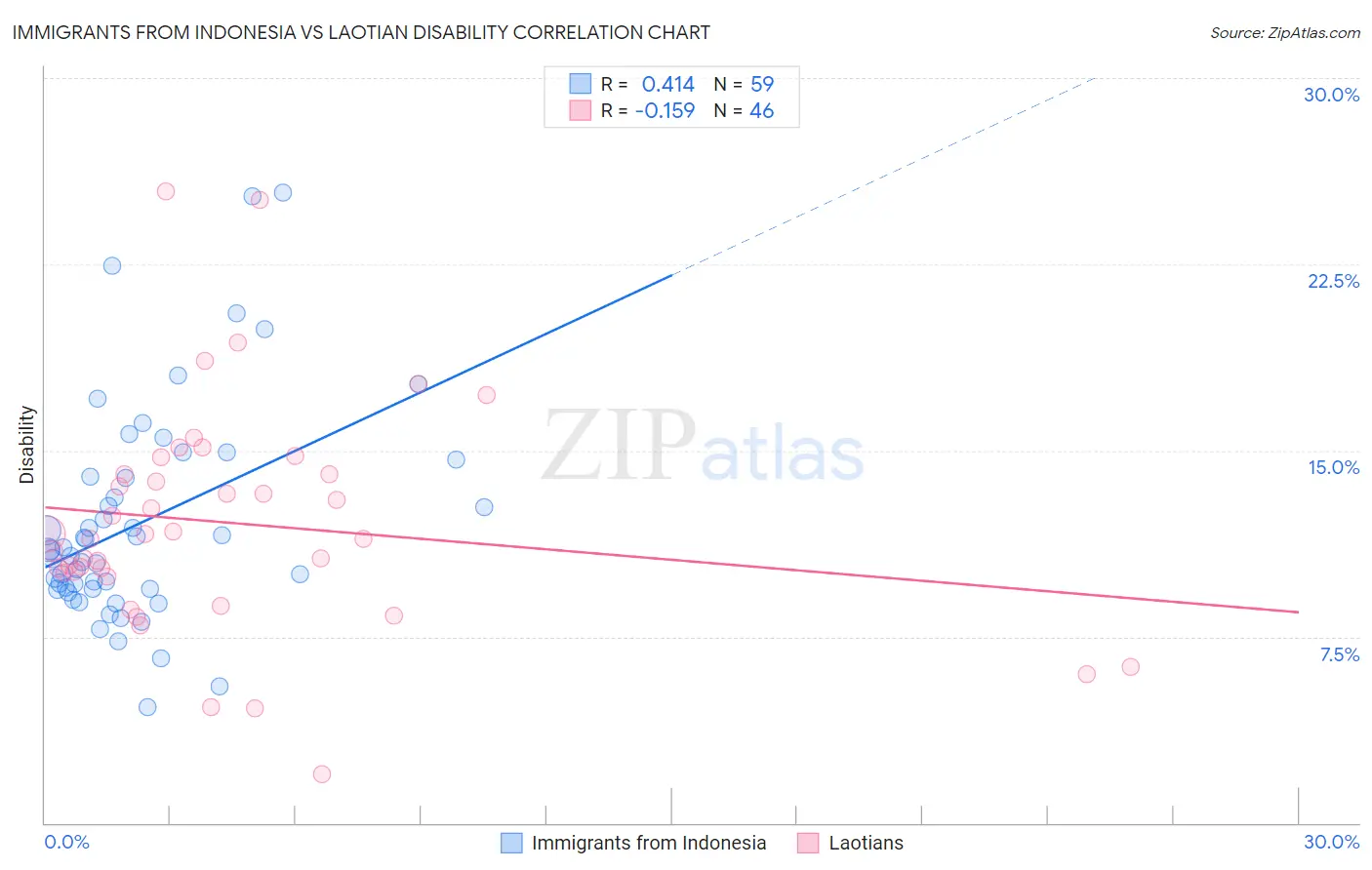 Immigrants from Indonesia vs Laotian Disability