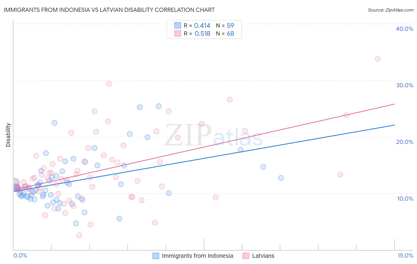 Immigrants from Indonesia vs Latvian Disability