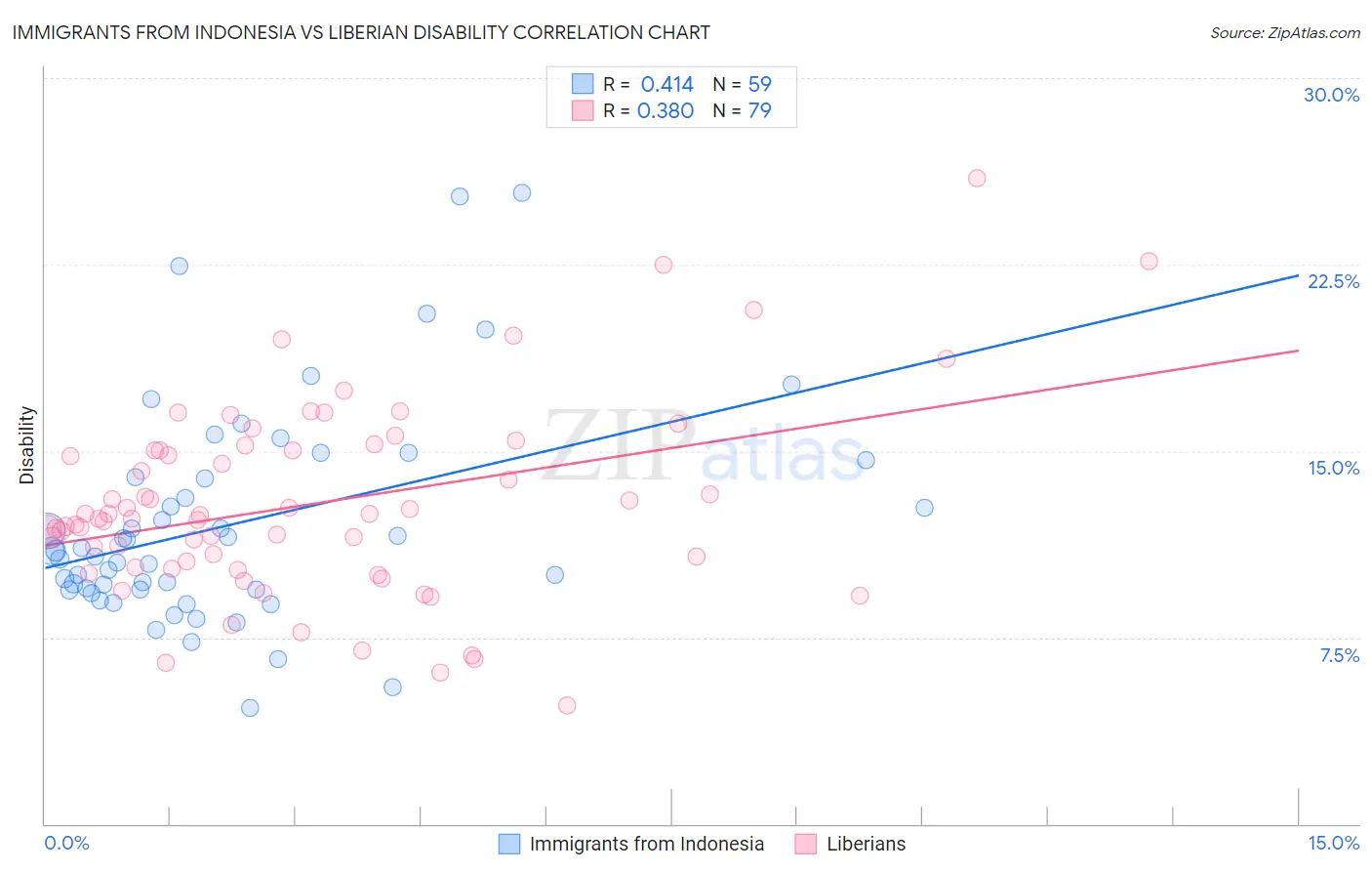 Immigrants from Indonesia vs Liberian Disability